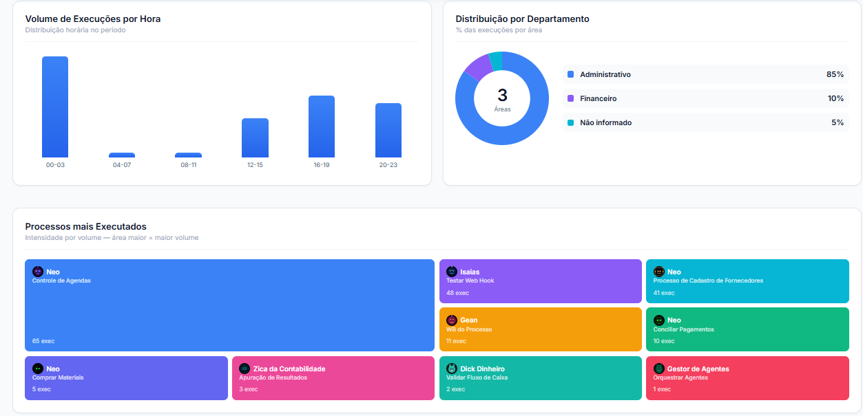 Volume de Execuções por Hora, Distribuição por Departamento e Processos mais Executados